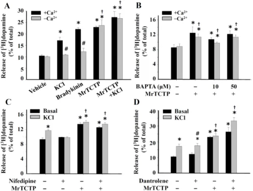 Figure 4. TCTP induced dopamine release from PC12 cells via Ca 2+ -independent pathways