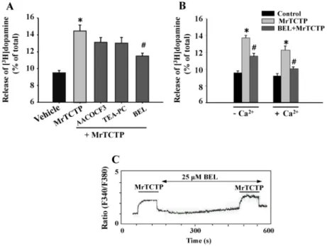 Figure 5. The effects of phospholipase A 2  (PLA 2 ) inhibitors on TCTP-induced dopamine release from  PC12 cells