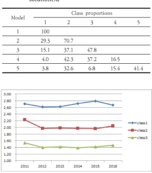 Fig.  1.  Profile  plot  of  latent  classes