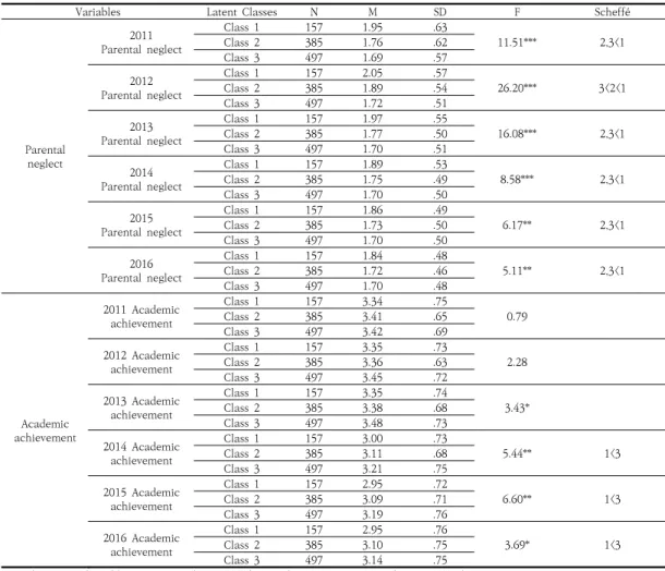 Table  6.  One-way  ANOVA  comparison  of  parental  neglect  and  academic  achievement