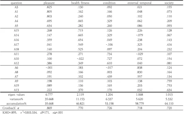 Table  1.  Factor  and  reliability  analysis  of  participant  motivation에 큰 영향을 주고 삶의 질을 향상시키는 중요한 변인임을 알 수 있다