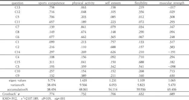 Table  2.  Factor  and  reliability  analysis  of  physical  self-concept430명을 표집하여 연구의 취지와 목적을 설명한 후 자기평가기입법으로 응답하도록 하였다