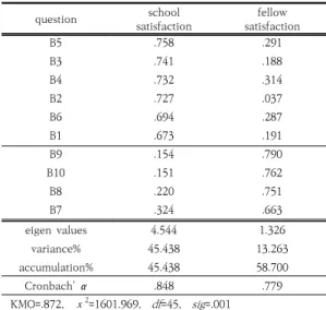 Table  4.  Correlation  between  the  variables
