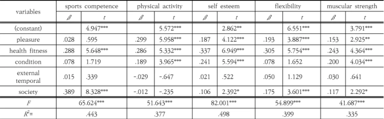 Table  5.  Regression  results  for  physical  self-concept  of  participant  motivation