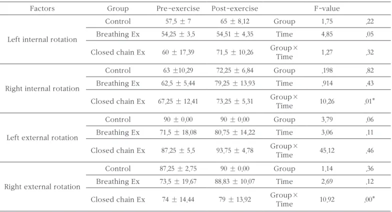 Table 3. The change of thorax circumference 