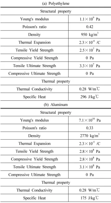 Table 1 Material properties (a) Polyethylene Structural property Young's modulus 1.1 × 10 9  Pa Poisson's ratio 0.42 Density 950 kg/m 3 Thermal Expansion 2.3 × 10 -4  /C  Tensile Yield Strength 2.5 × 10 7  Pa Compressive Yield Strength 0 Pa