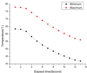 Fig. 7 Graph of temperature due to elapsed time at aluminum  radiator fan