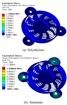 Fig. 10 Thermal equivalent stress contours at elapsed time of  1,800 second of polyethylene and aluminum radiator  fans