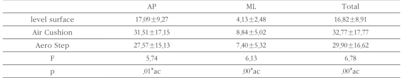 Table 4. Change of plantar foot pressure on single limb standing