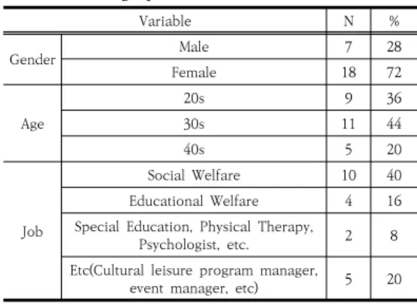 Table  1.  Demographic  Characteristics                (N=25)