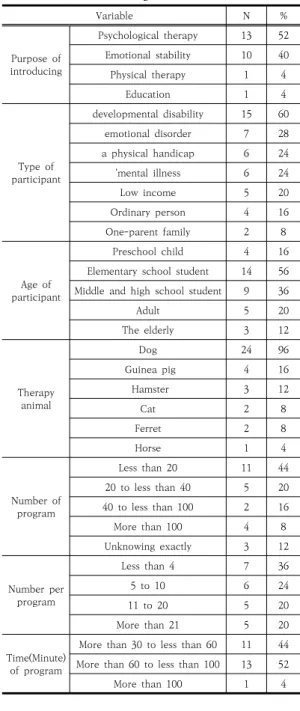 Table  2.  The  service  usage  status  of  AAI       (N=25) Variable N % Purpose  of  introducing  Psychological  therapy 13 52Emotional  stability1040 Physical  therapy 1 4 Education 1 4 Type  of  participant developmental  disability 15 60emotional  dis