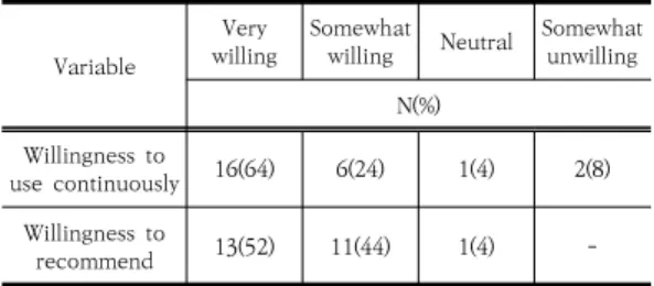 Table  5.  The  value  of  AAI         (N=25) Variable Very  willing Somewhat willing Neutral Somewhat 