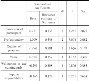 Table  8.  Anova  Result                                                (N=25) Sum  of 