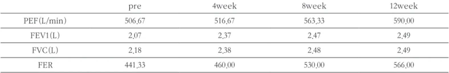 Table 2. The change of respiratory function by time
