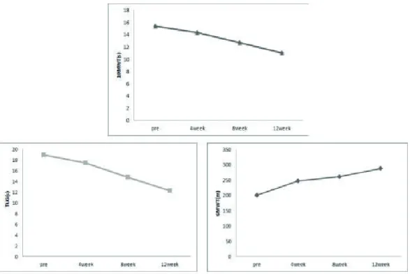 Fig. 2. The change of respiratory function by time