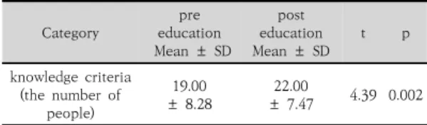 Table  1.  General  characteristics                        ( N =30)