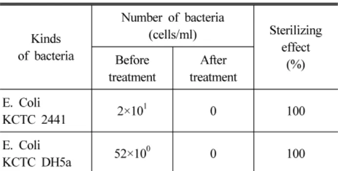 Table 2 Sterilizing effect of sonication alone
