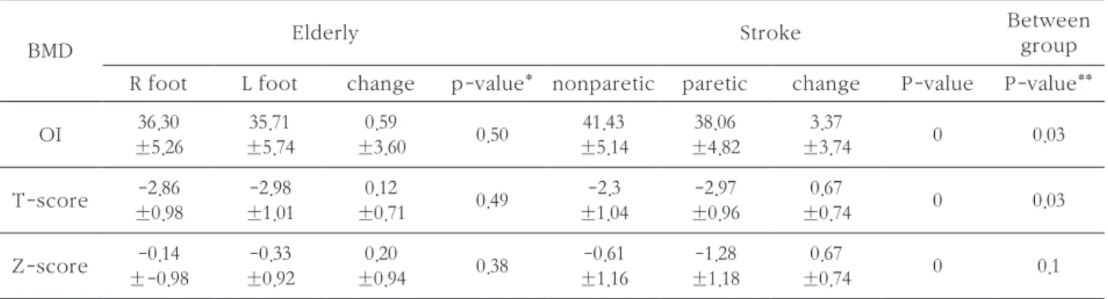 Table 2. Comparison of OI, T-score, Z-score between Elderly and Stroke