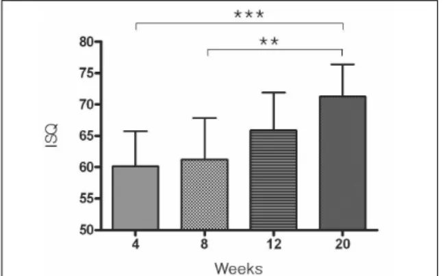 Fig. 1. Mean  of  implant  stability  with  time  for  all implants  ***: P<0.001,**:P<0.01 
