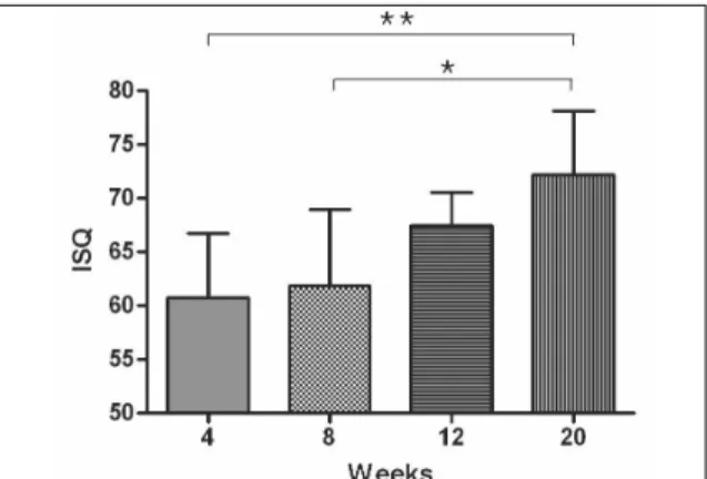 Fig. 3. Resonace frequency of bone height above 5mm