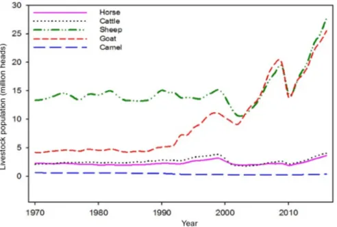 Figure 10. Livestock population trends in Mongolia between 1970–2016. Data source: NSO 2017 [29]