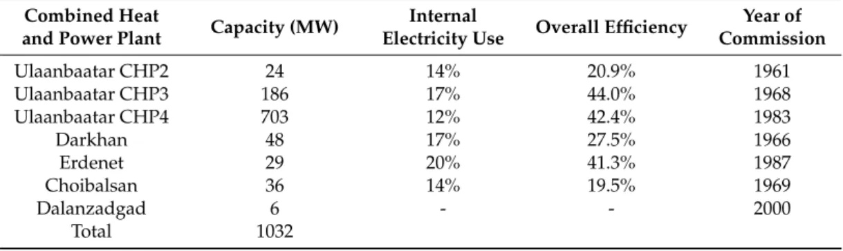 Table 3. Coal-fired power plants capacity and efficiency in Mongolia. Data source: Ministry of Energy 2017 [ 30 ]