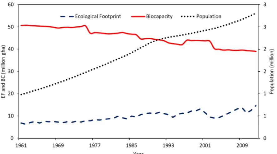 Figure 2. Trend of the total ecological footprint, the total biocapacity, and the population change in  Mongolia during 1961–2012