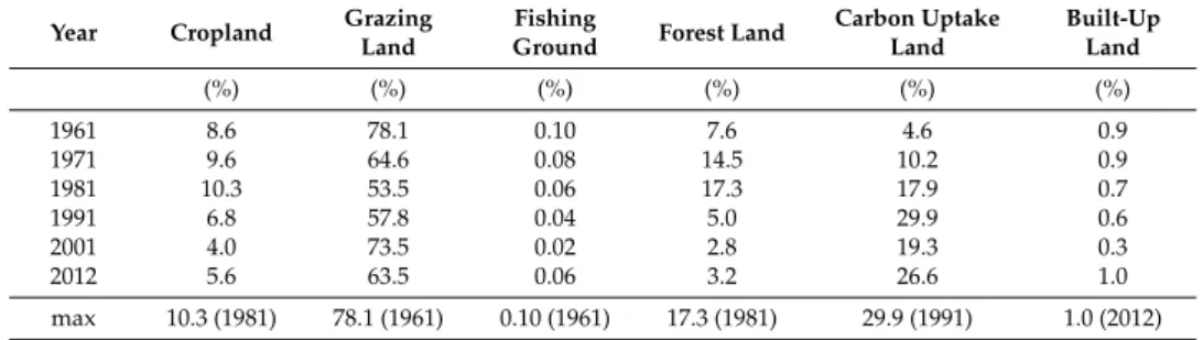 Figure 3. Trends of the ecological footprint by land type in Mongolia during 1961–2012