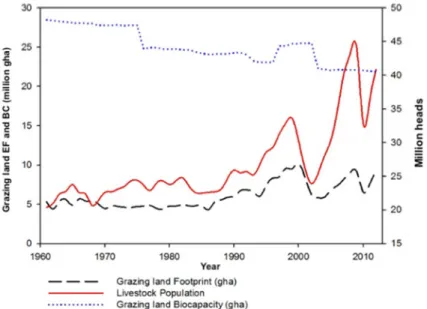 Figure 4. Grazing land footprint, grazing land BC, and livestock population fluctuations in Mongolia  between 1961–2012