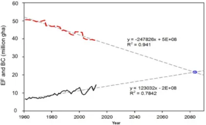 Figure 9. Ecological deficit trend in Mongolia, starting from 1960 and reaching overshoot in 2083
