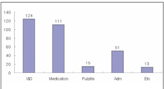 Fig. 7. Distribution of related medical department in multiple associated injuries