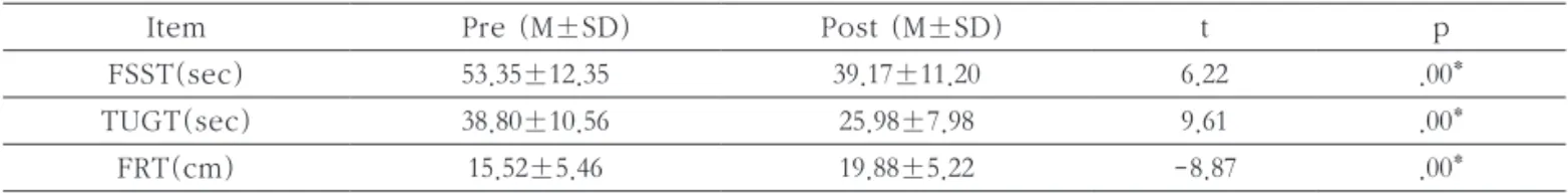 Table 2. Comparison of dynamic balance performance with-in pre-test and post-test in exercise program     