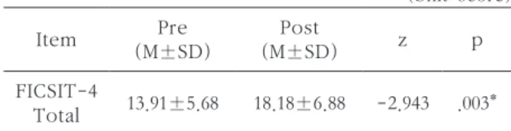 Table 3.  Comparison of static balance performan- performan-ce with-in pre-test and post-test in  ex-ercise program (Unit: score) Item Pre (M±SD) Post (M±SD) z p FICSIT-4  Total 13.91±5.68 18.18±6.88 -2.943 .003*  M±SD: Mean±Standard Deviation 