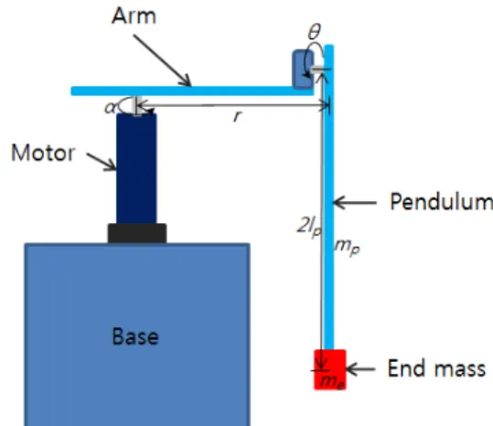 Fig. 1 Schematic diagram of an inverted pendulum systemis difficult. In addition, what makes control of a RIPS difficult 