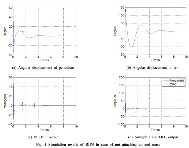 Fig. 5 Simulation results of RIPS in case of attaching an end mass