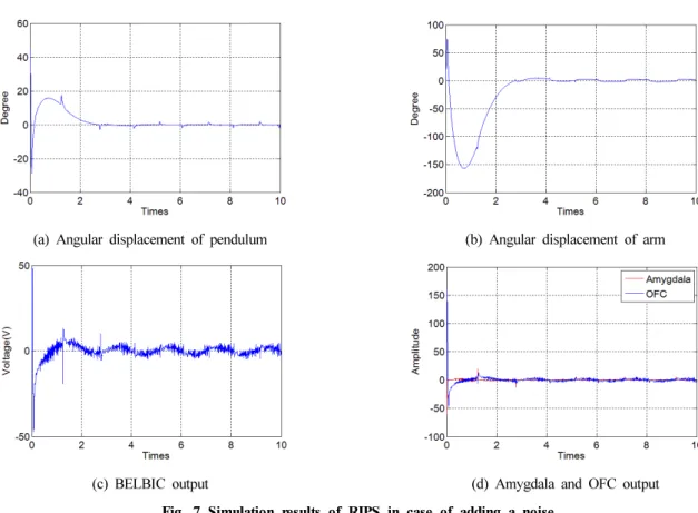 Fig. 7 Simulation results of RIPS in case of adding a noiseperformed with MATLAB Simulink[17]