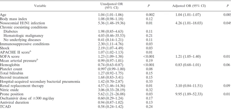 TABLE 5. Unadjusted (univariate) and adjusted (multivariate) logistic regression models of factors associated with 90-day mortality a