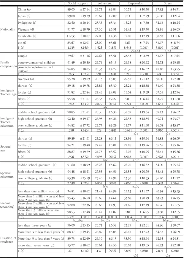 Table  2.  Differences  in  social  support,  self-esteem,  stress,  and  depression  according  to  general  characteristics