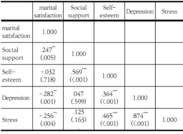 Table  3.  Correlation    between  social  support  and  self-esteem,  depression  and  stress