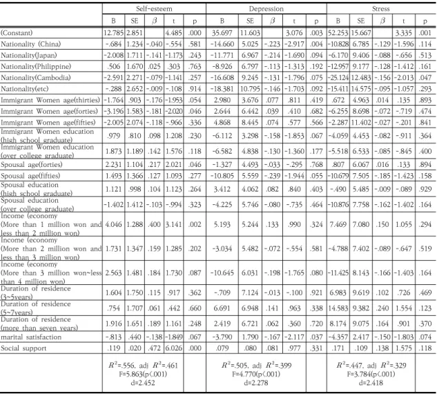 Table  4.  Social  support,  self-esteem,  depression,  and  the  effects  on  stress