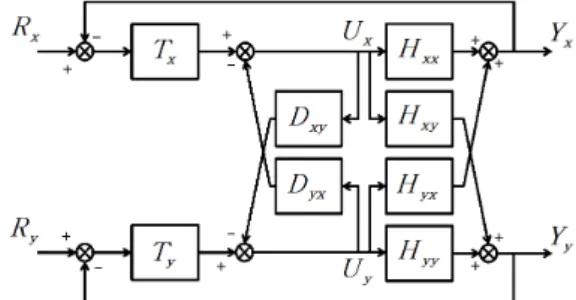 Fig. 2 Schematic diagram of the system with decoupler and  controller