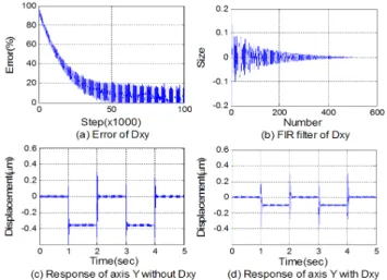 Fig. 7 Measured error(%) during learning, FIR filter coefficients of    , and responses of axis Y without     and with   