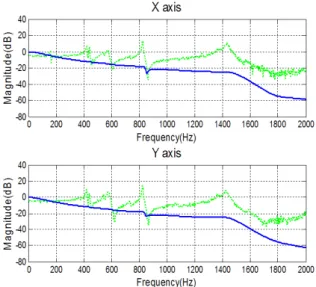 Fig. 8 Simulated frequency response: Target filter loop (dash)  and loop transfer recovery (solid)