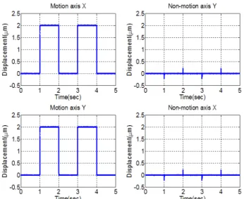 Fig. 10 Measured response of the robust optimization controlled system to step reference input