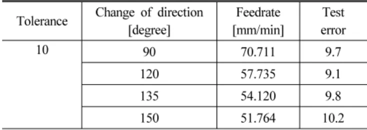Table 2 The optimum feedrate obtained by tolerance and the  angle