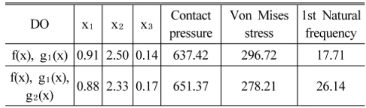 Table 3 Results of Deterministic optimization DO x ₁ x₂ x₃ Contact pressure Von Misesstress 1st Naturalfrequency f(x), g ₁(x) 0.91 2.50 0.14 637.42 296.72 17.71 f(x), g ₁(x),  g ₂(x) 0.88 2.33 0.17 651.37 278.21 26.14