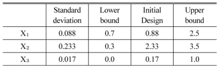 Table 7 Design variables of RBDO Standard  deviation Lowerbound Initial Design Upperbound X ₁ 0.088 0.7 0.88 2.5 X ₂ 0.233 0.3 2.33 3.5 X ₃ 0.017 0.0 0.17 1.0