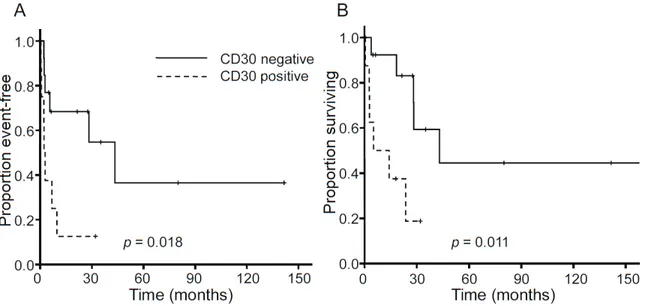 Figure 4. Kaplan-Meier graph of event-free survival and overall survival according to CD30 expression.