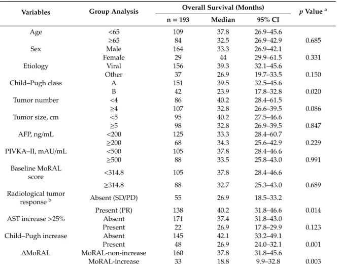 Table 2. Univariable analysis of prognostic factors in the training cohort (n = 193).