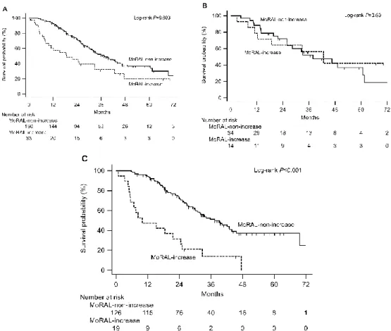 Figure  1.  Prognostic  significance  of  ΔMoRAL  among  the  entire  study population  (A)  and  patients